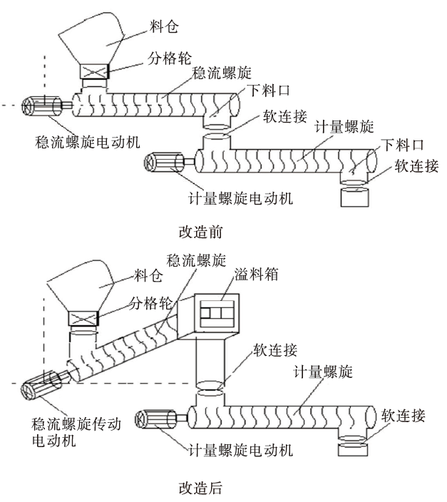 螺旋計量秤冒料的原因及改進措施 螺旋計量秤冒料的原因及改進措施